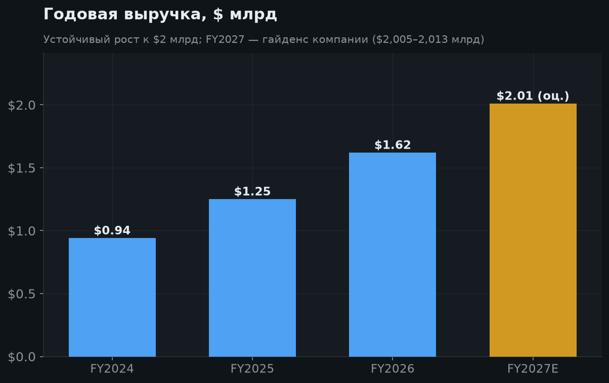 5. Годовая выручка