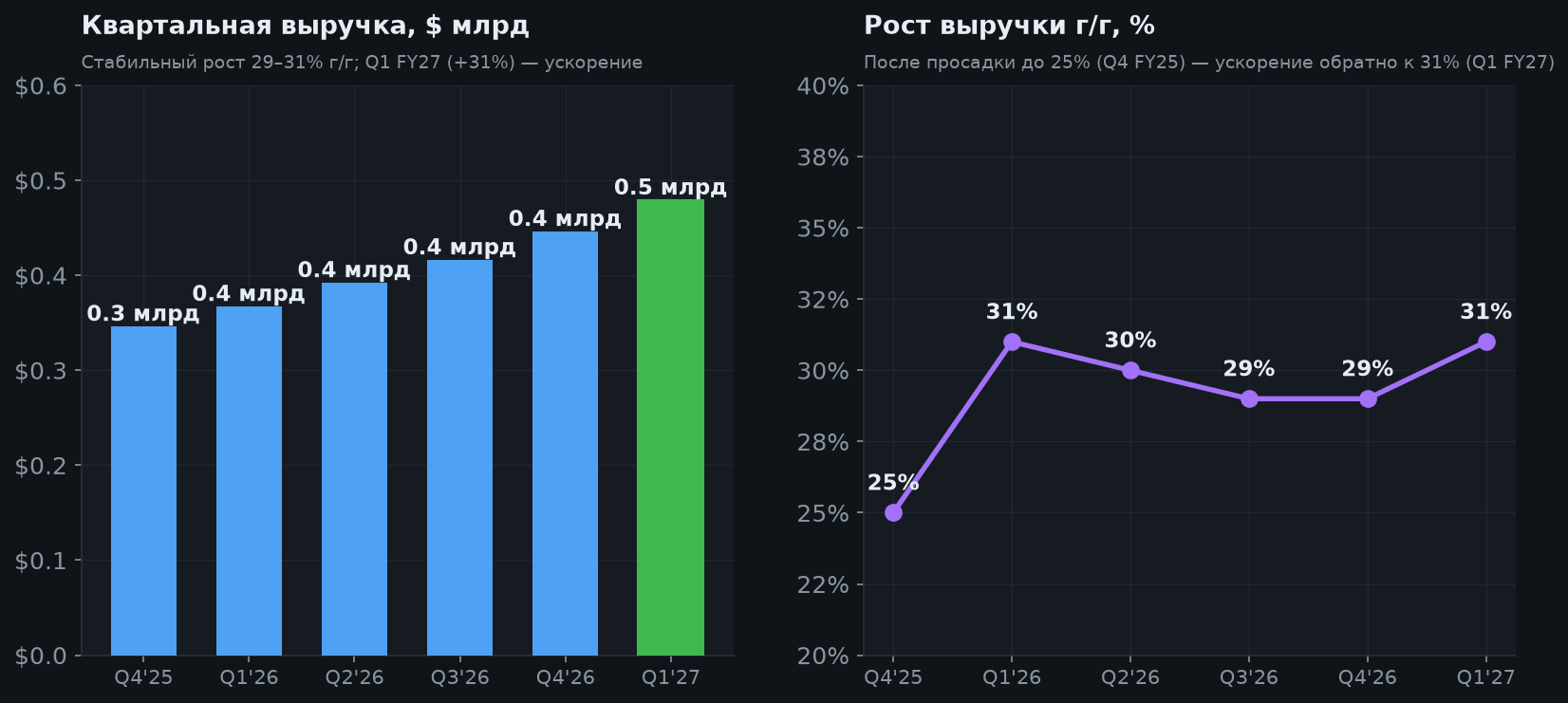 4. Квартальная выручка и рост г/г