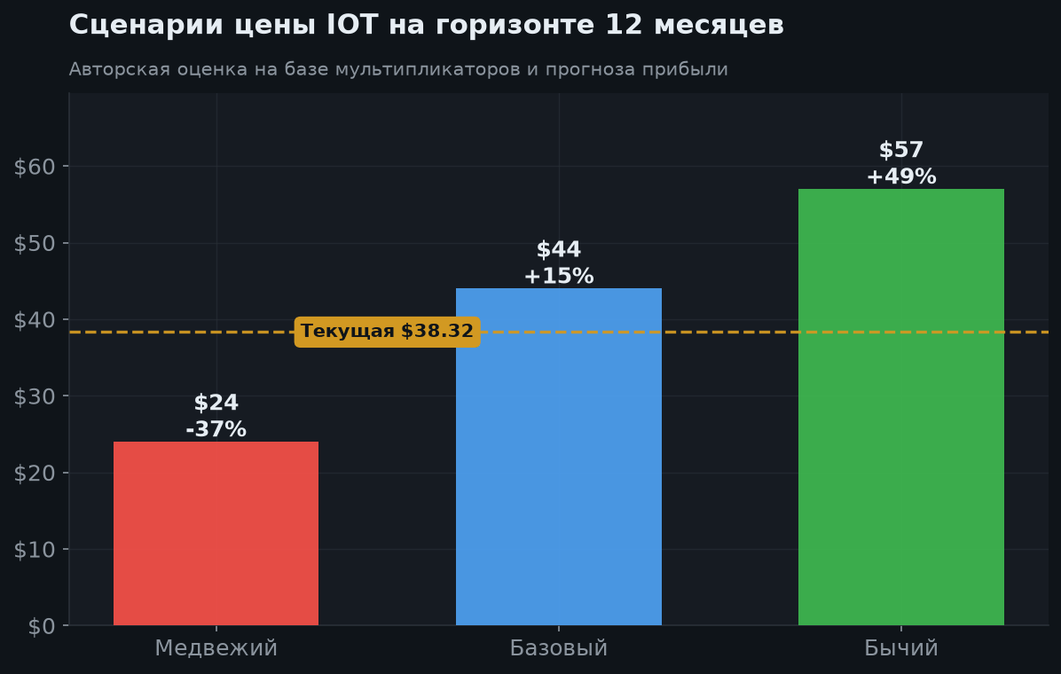 7. Сценарии на 12 месяцев