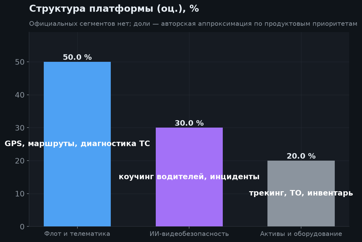 3. Структура платформы Connected Operations