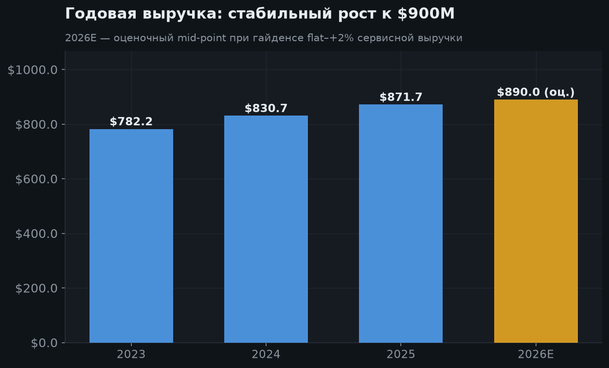 5. Рост выручки: устойчивость vs. стагнация