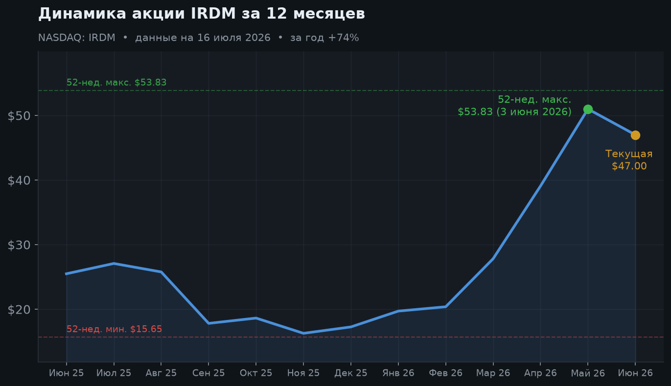 2. Динамика акции за 12 месяцев