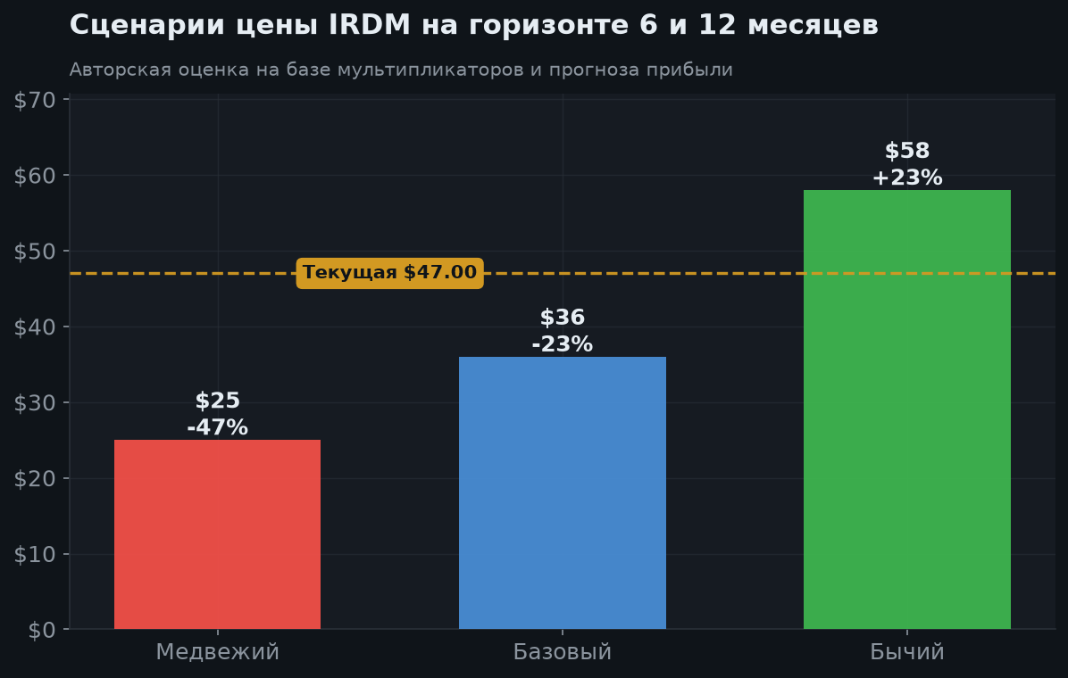 7. Сценарии на 12 месяцев