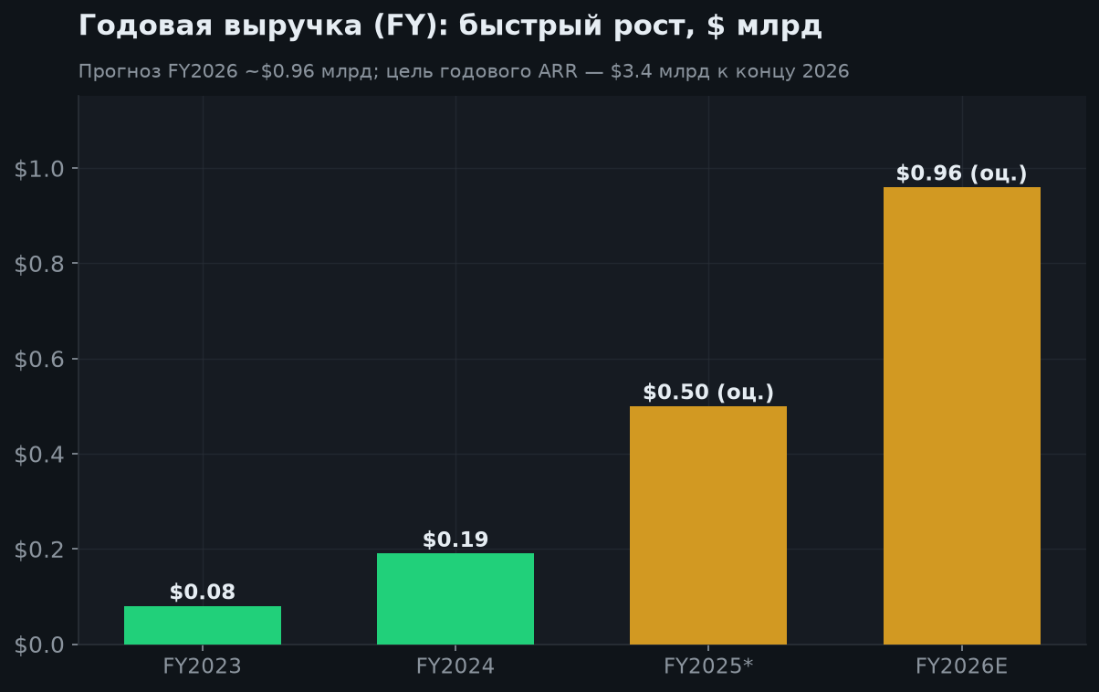 5. Контракты-катализаторы и рост выручки