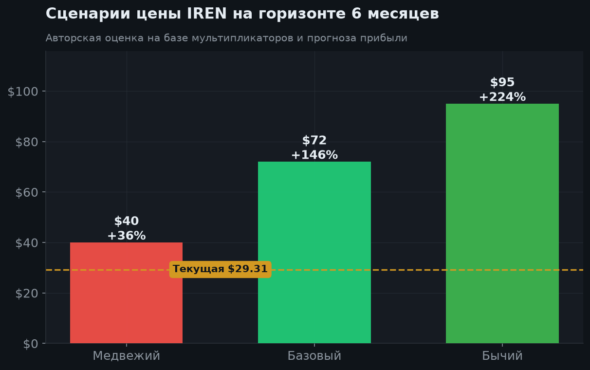 7. Сценарии на 6 месяцев