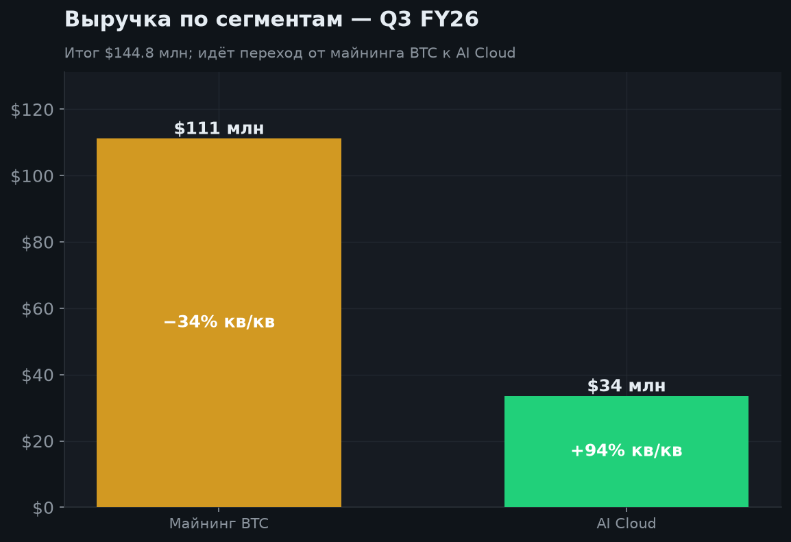 3. Финансовые результаты (Q3 FY26)