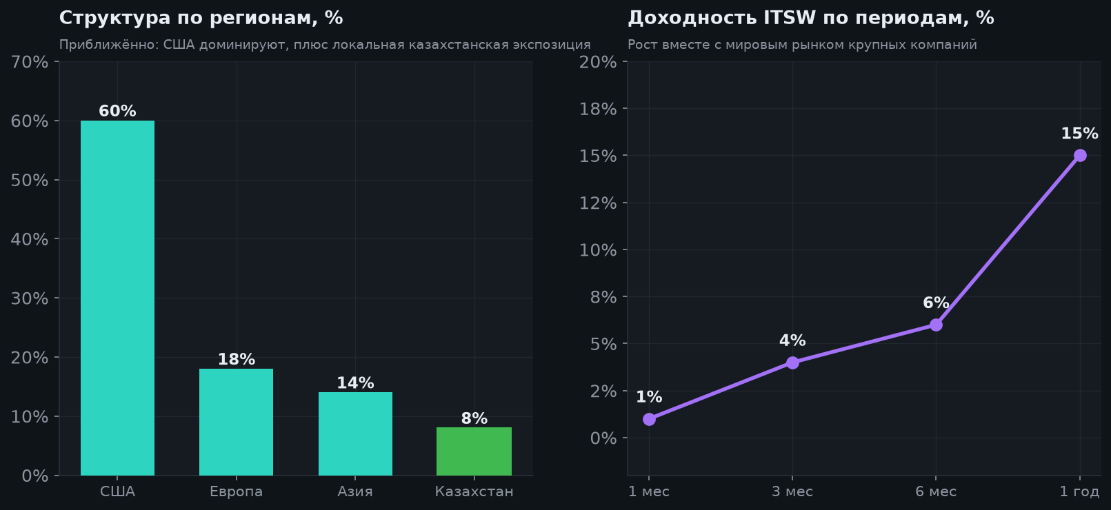 4. География и доходность