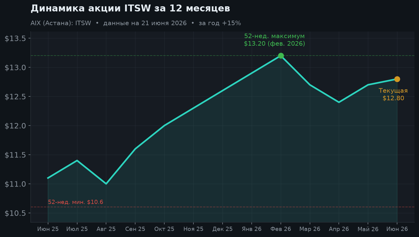 2. Динамика за 12 месяцев