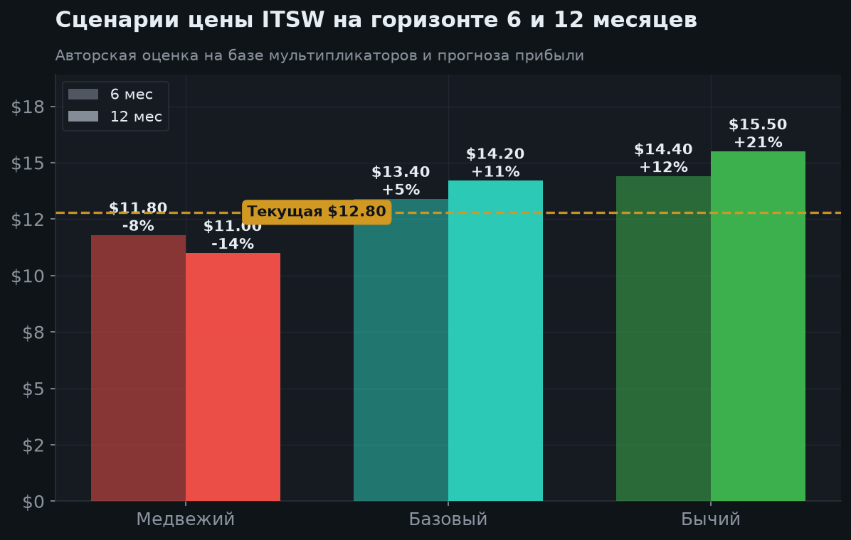 6. Сценарии на 6 и 12 месяцев
