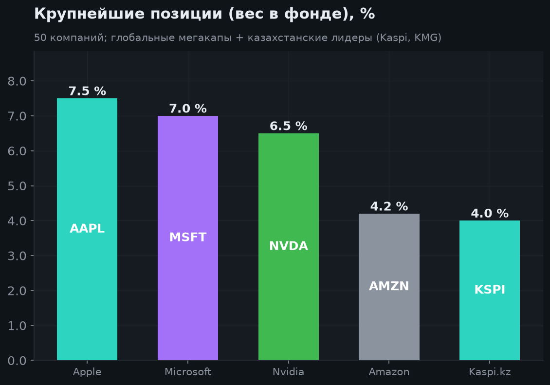 3. Состав фонда: топ-холдинги