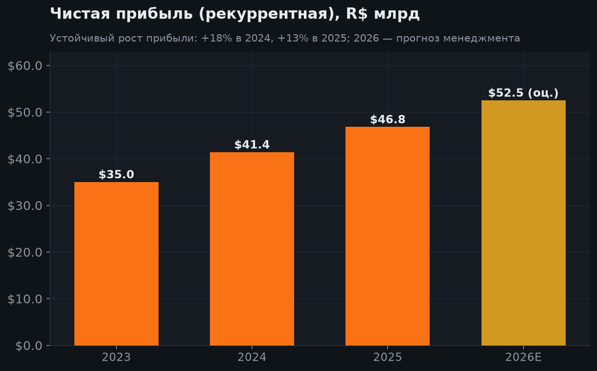5. Динамика чистой прибыли
