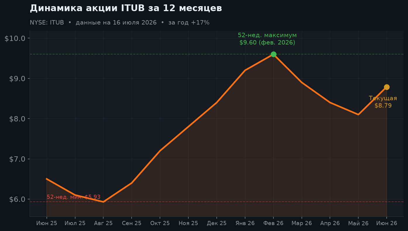 2. Динамика акции за 12 месяцев