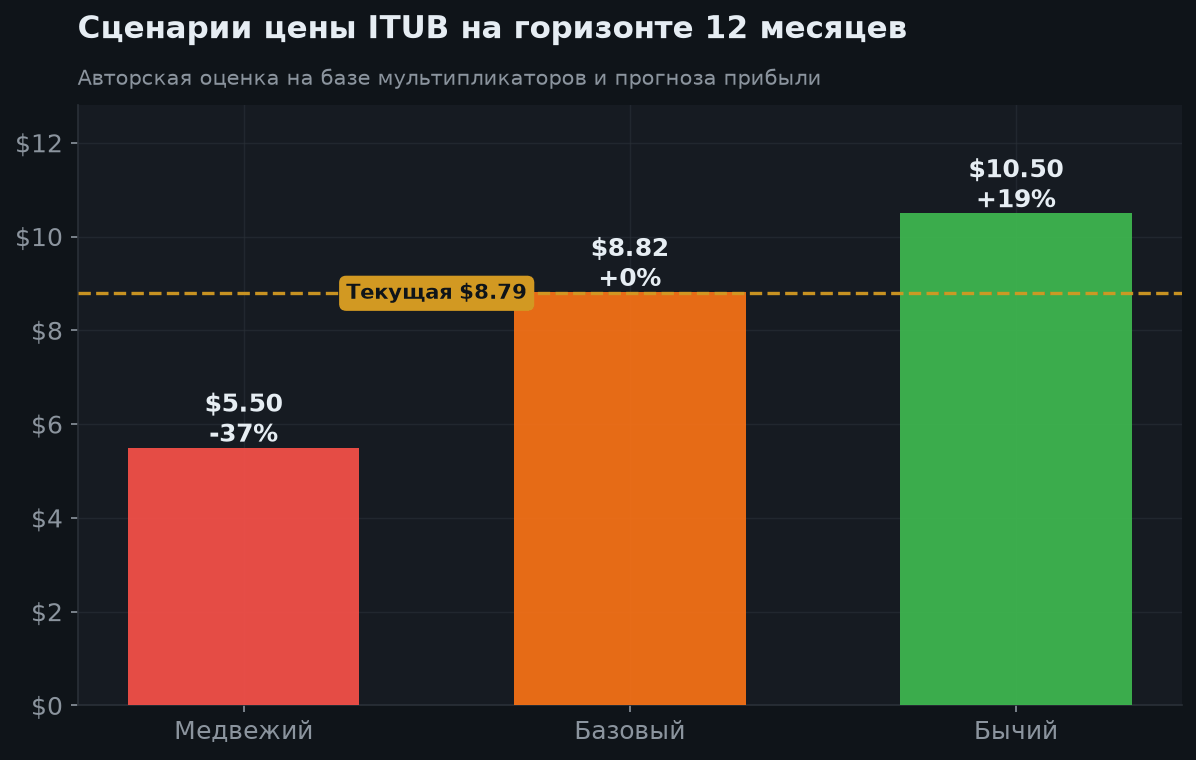 7. Сценарии на 12 месяцев