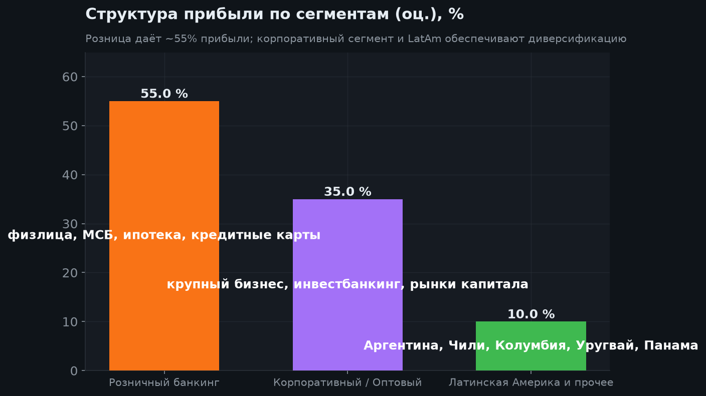 3. Структура бизнеса