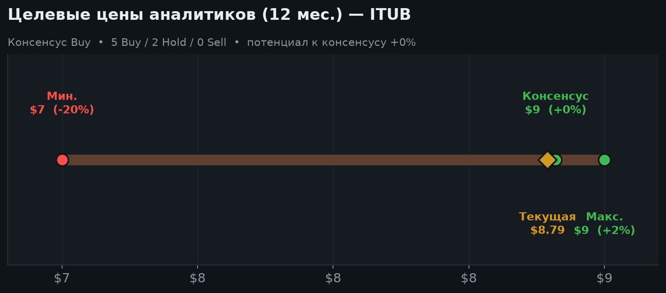 6. Оценка и целевые цены