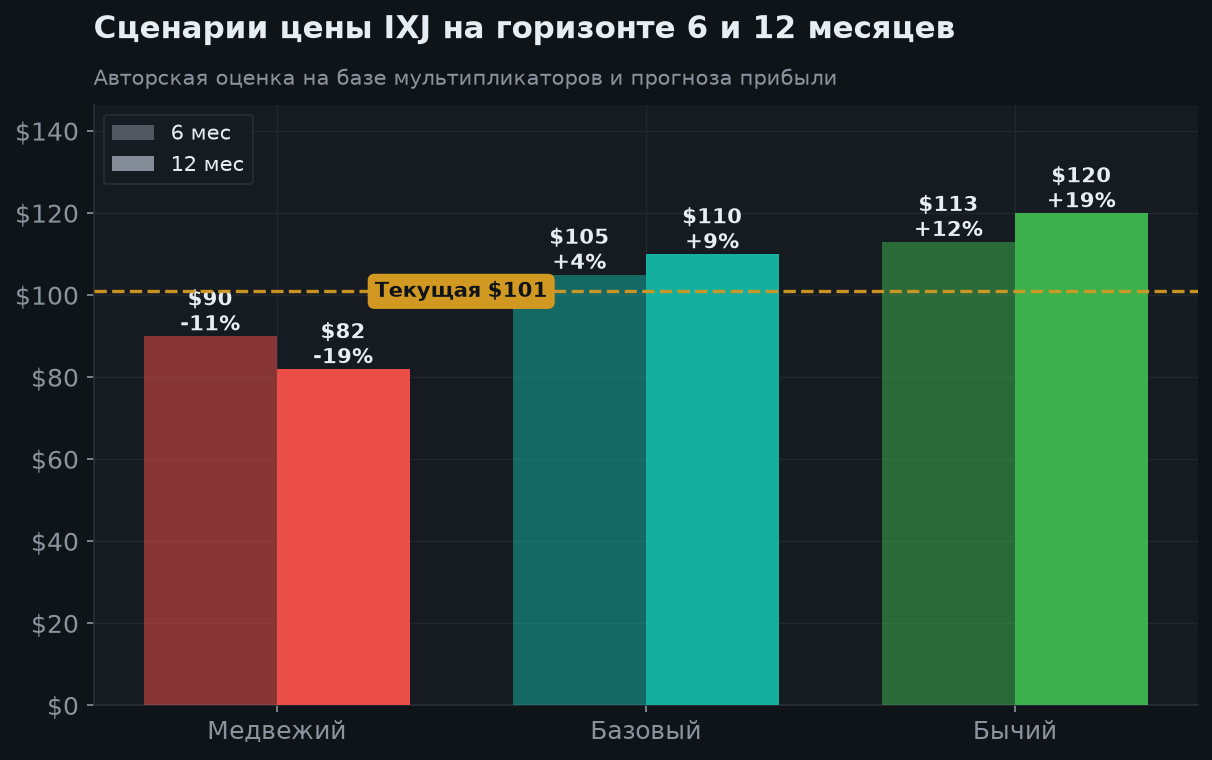 6. Условные сценарии на 6 и 12 месяцев