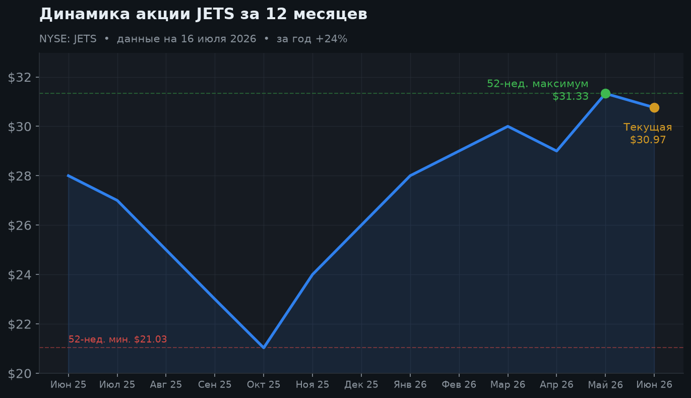 2. Динамика за 12 месяцев