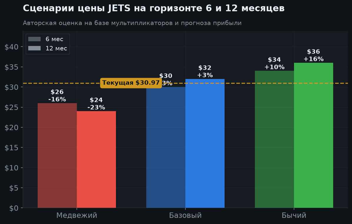 5. Сценарии на 6 и 12 месяцев