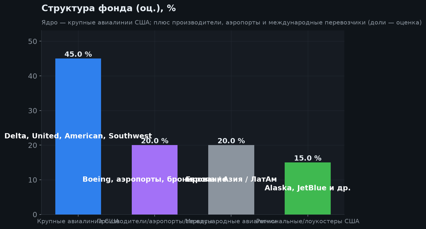 3. Состав фонда