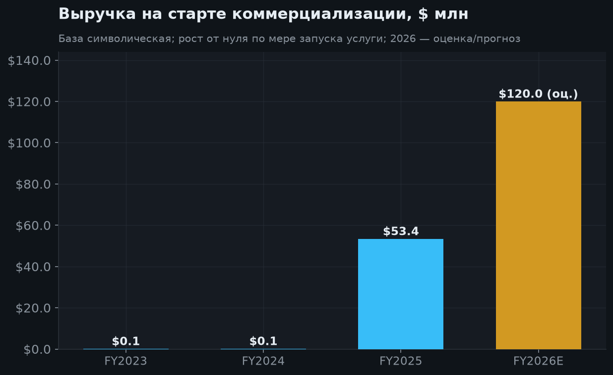 5. Путь к выручке