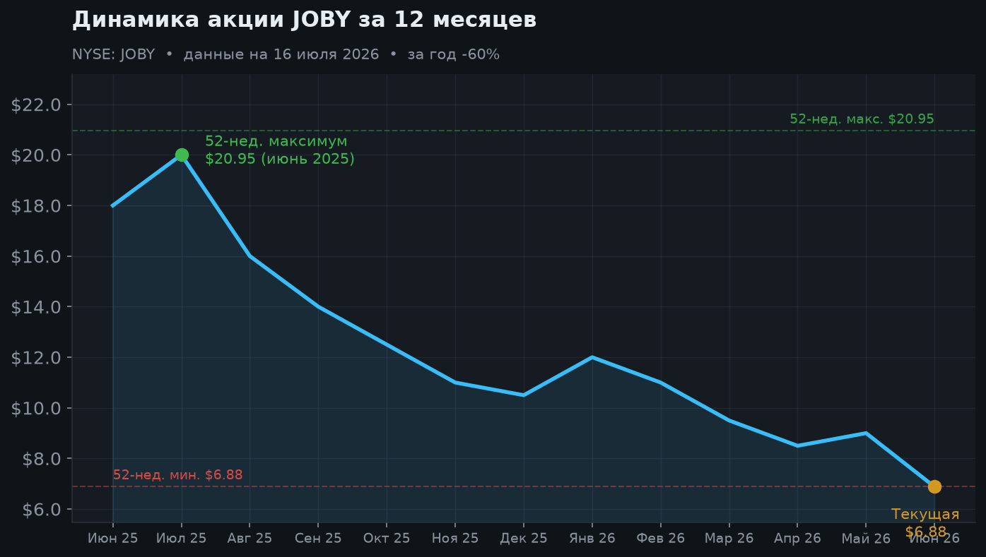 2. Динамика акции за 12 месяцев
