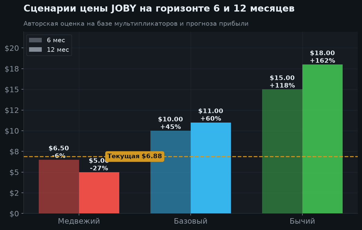 7. Сценарии на 6 и 12 месяцев