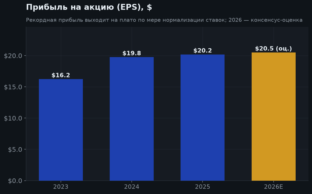 5. Прибыль на акцию (EPS)