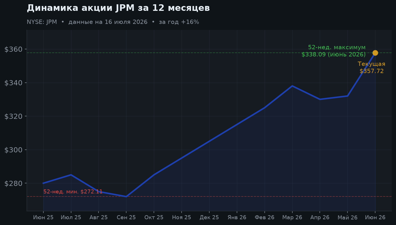 2. Динамика акции за 12 месяцев