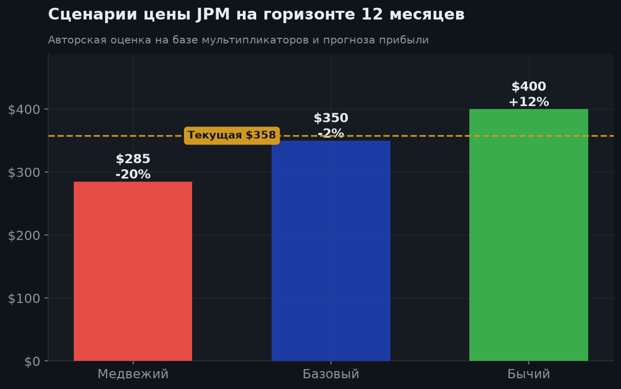 7. Сценарии на 12 месяцев