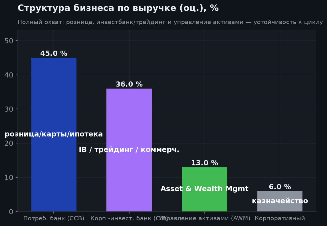 3. Структура бизнеса