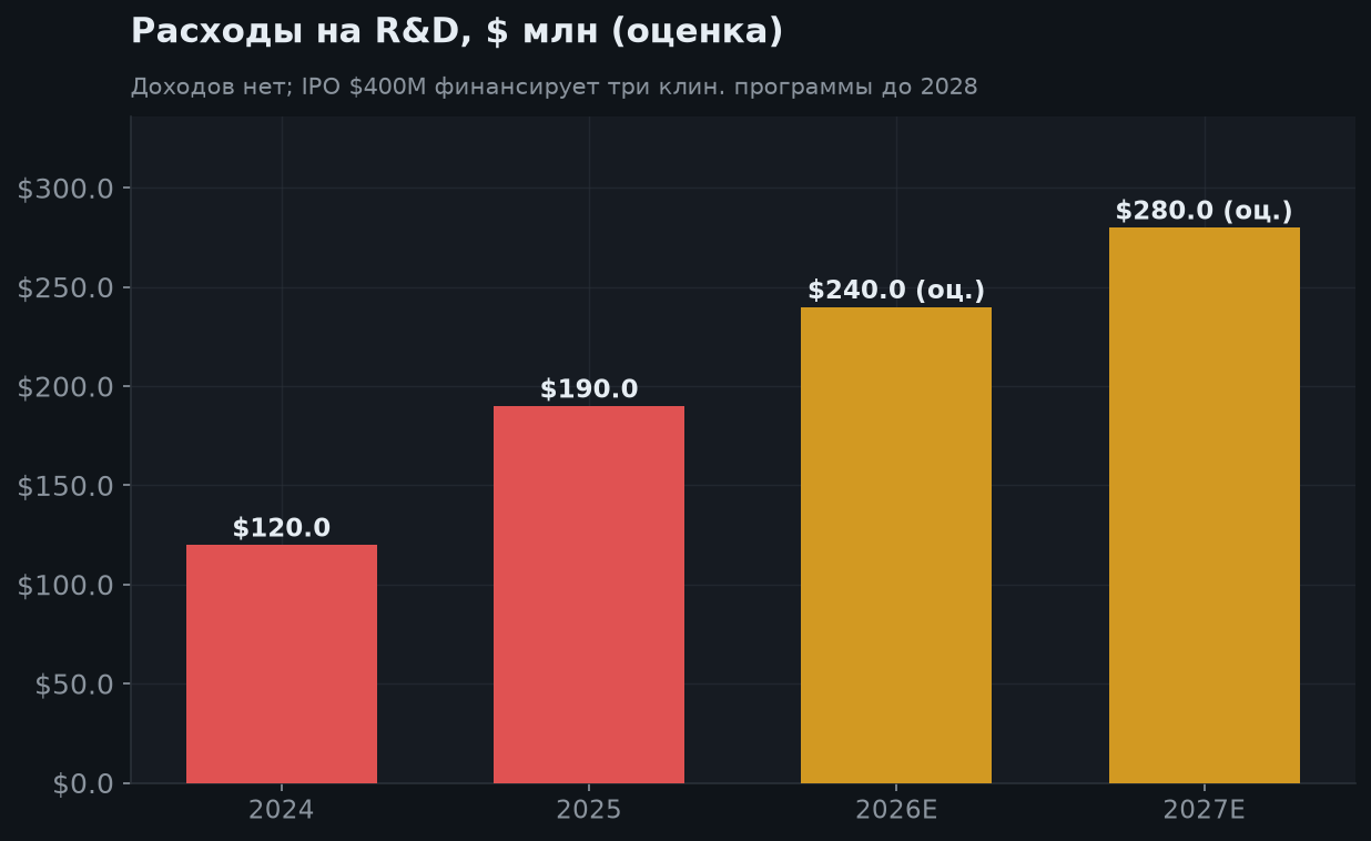 4. Расходы на R&D