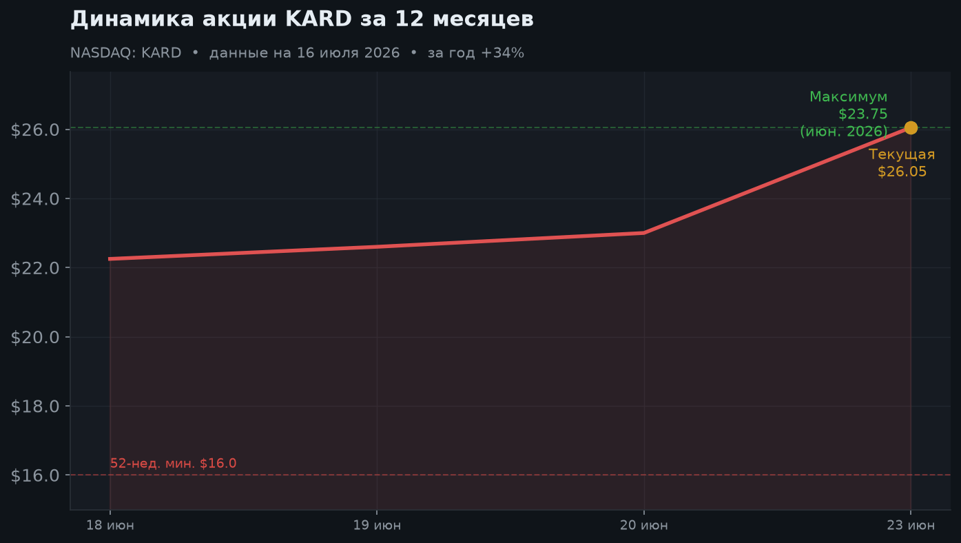 2. Динамика акции с IPO (18 июня 2026)