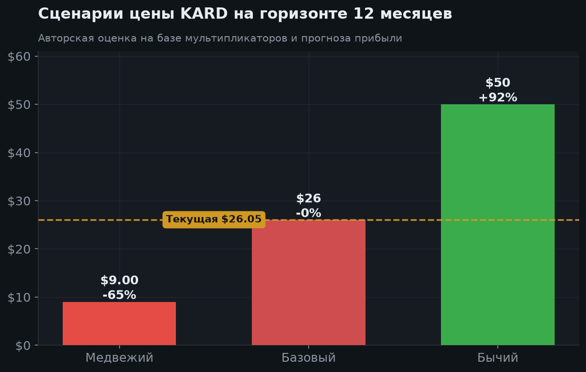 6. Сценарии на 12 месяцев