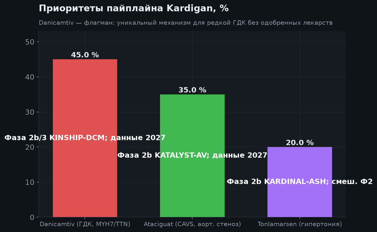 3. Пайплайн: три программы Фазы 2b/3