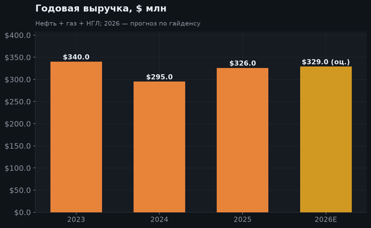 5. Годовая динамика выручки
