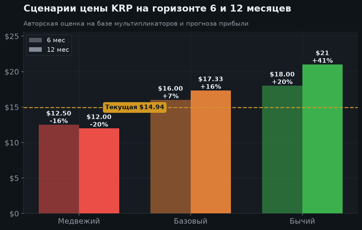 7. Сценарии на 6 и 12 месяцев