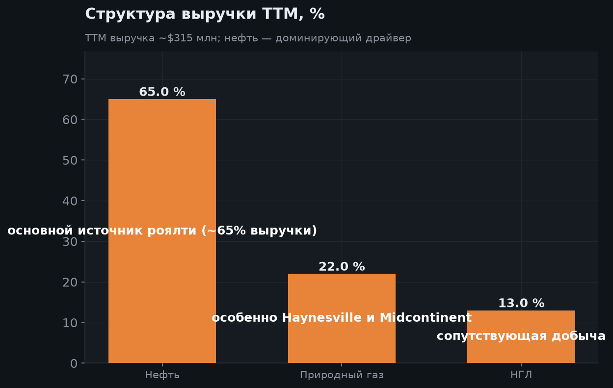 3. Структура выручки: нефть, газ, НГЛ