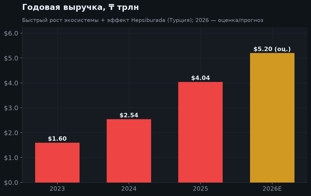5. Рост выручки и экспансия