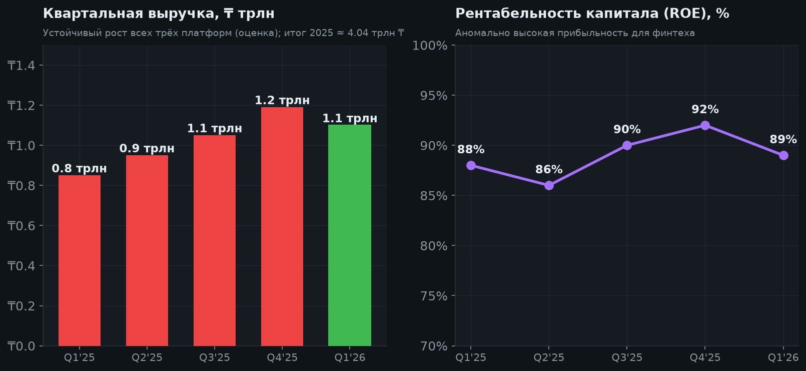 4. Выручка и прибыльность