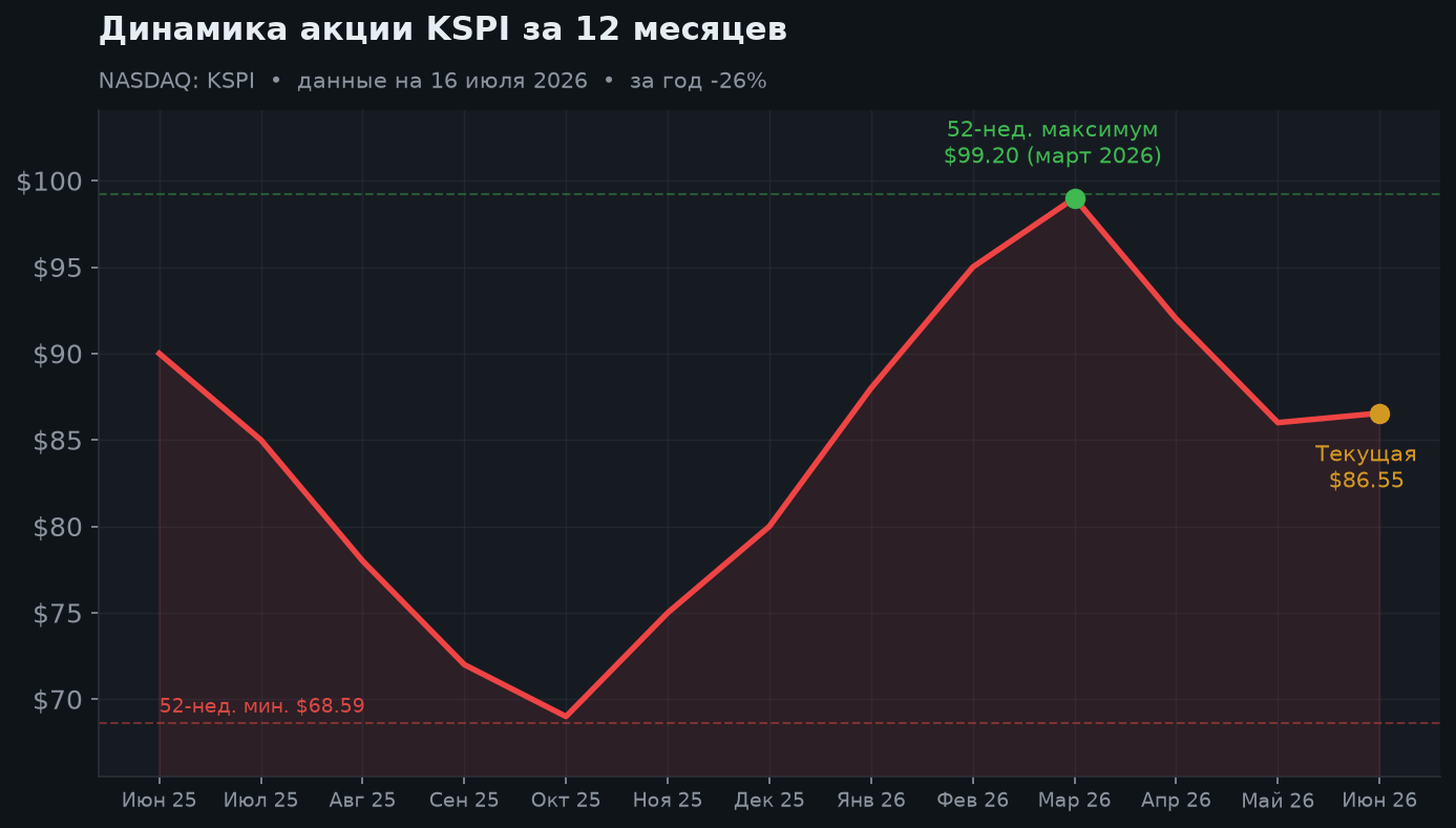 2. Динамика акции за 12 месяцев
