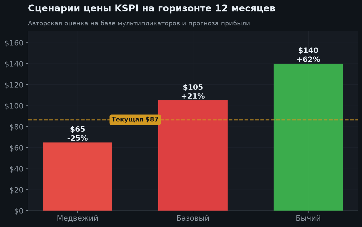 7. Сценарии на 12 месяцев