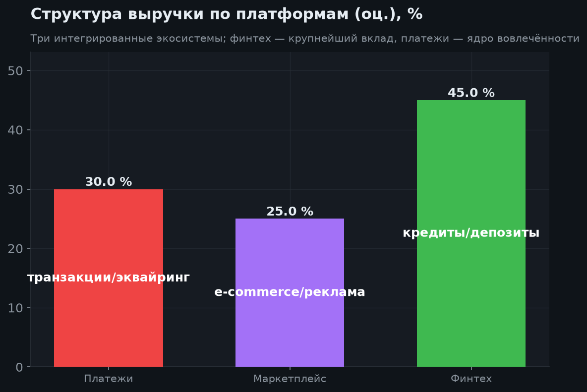 3. Три платформы экосистемы