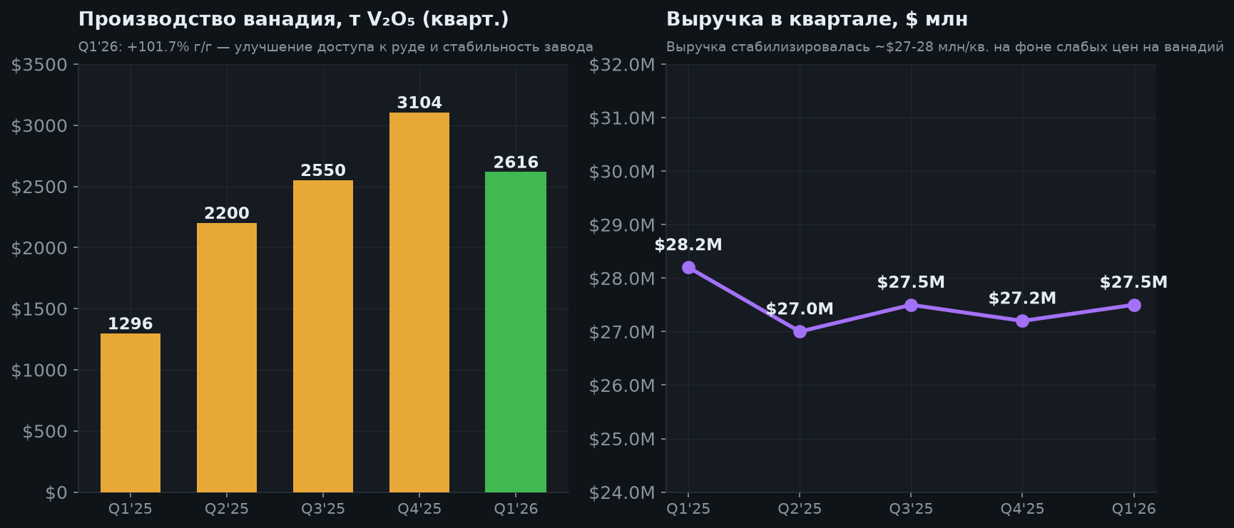 4. Производство и цены на ванадий