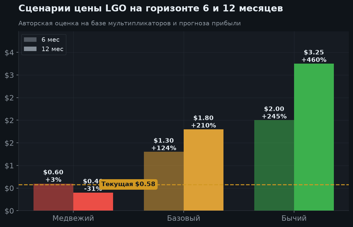 7. Сценарии на 6 и 12 месяцев