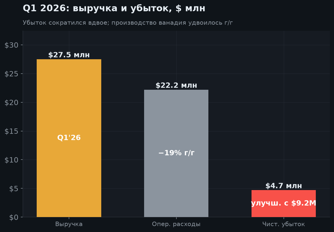 3. Финансовые результаты (Q1 2026)