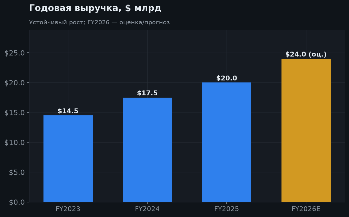 5. Рост выручки