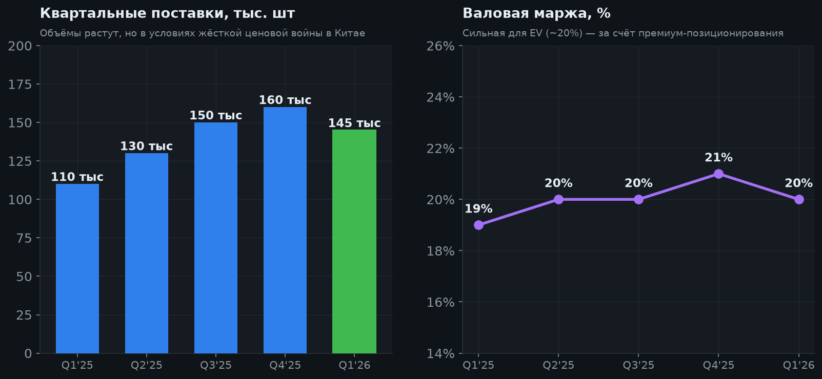 4. Поставки и маржа