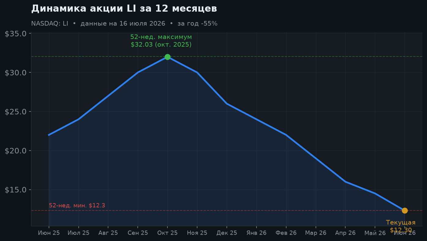 2. Динамика акции за 12 месяцев