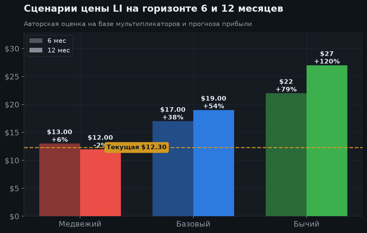 7. Сценарии на 6 и 12 месяцев