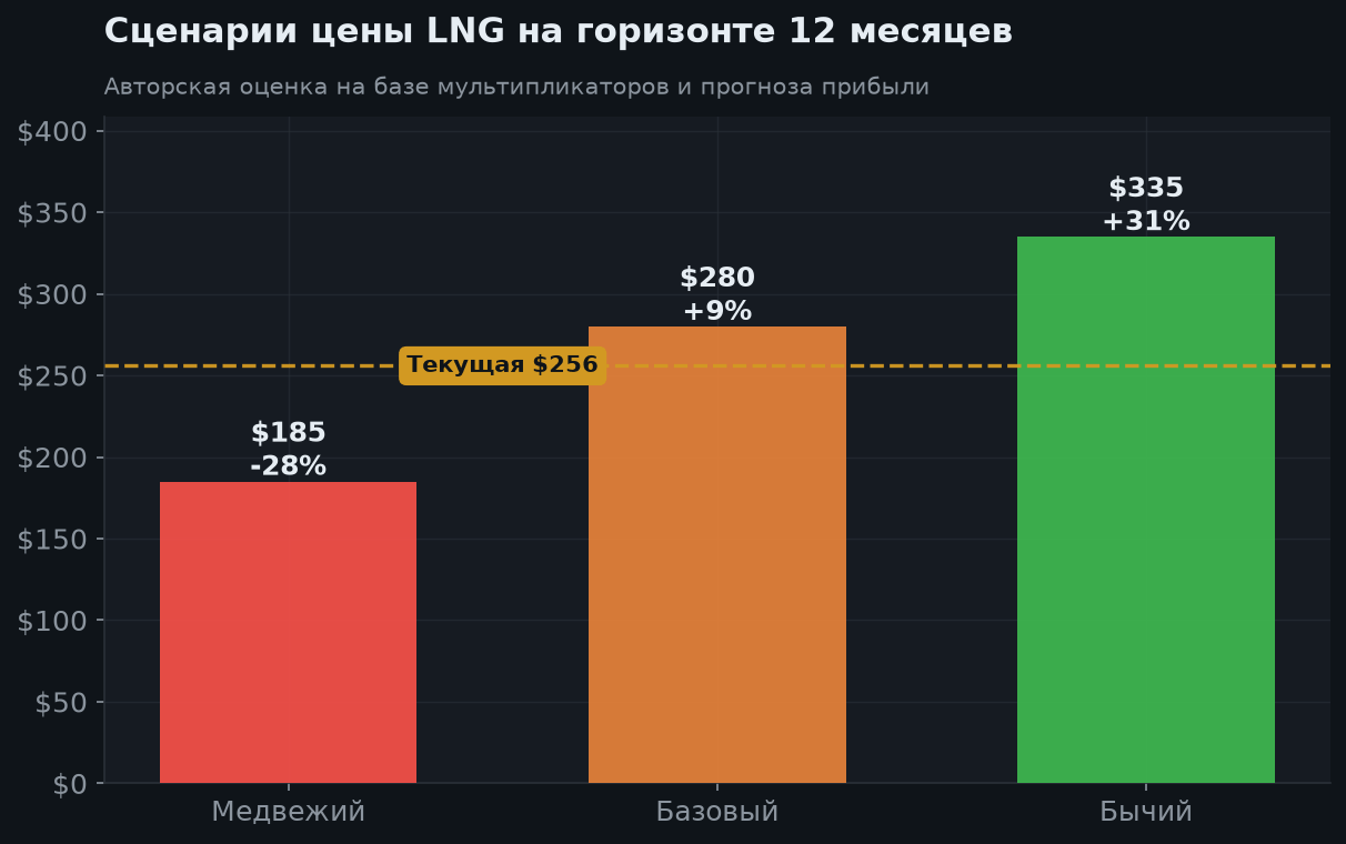 6. Сценарии на 12 месяцев